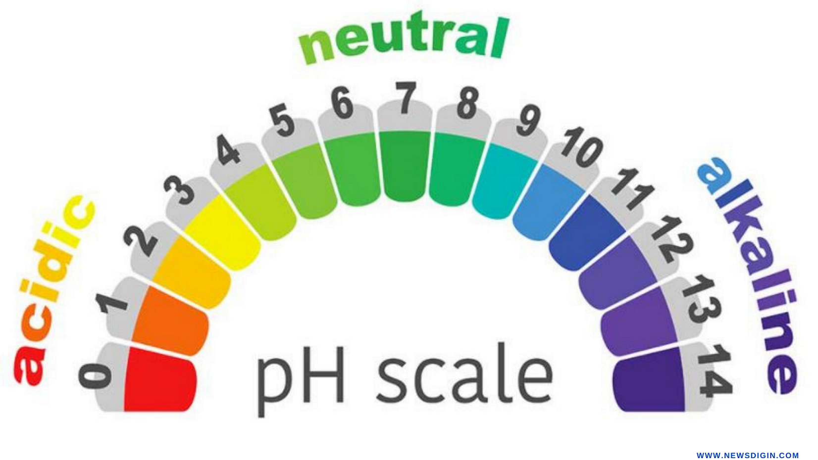 PH scale