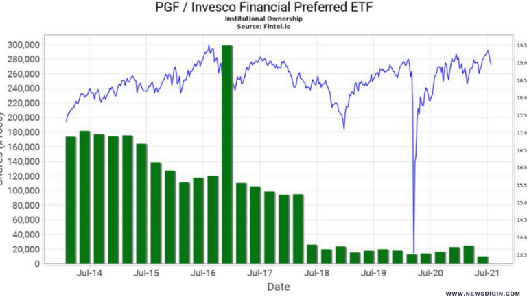Pgf Dividends | Investing In Invesco Financial Preferred ETF